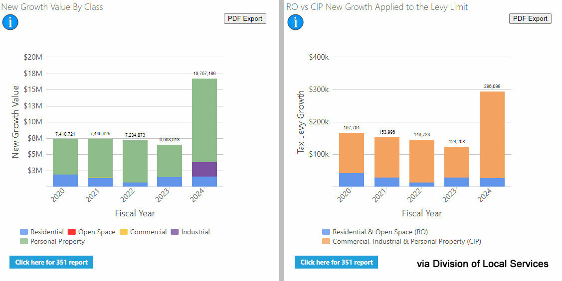 Lanesborough Select Board OKs Single Tax Rate / The